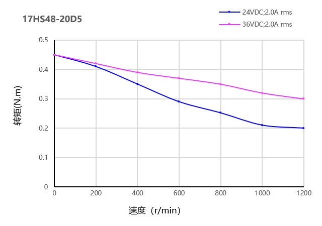 曲線圖